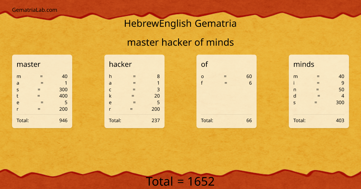 master hacker of minds in hebrewEnglish Gematria